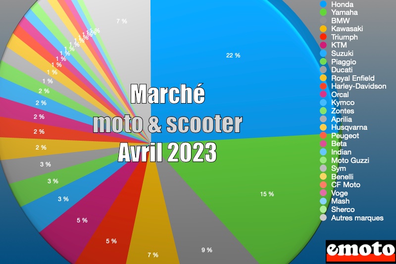 Marché des motos et scooters en France en avril 2023, marche de la moto et du scooter en avril 2023