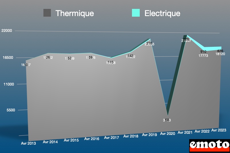 repartition des deux roues electriques et thermiques