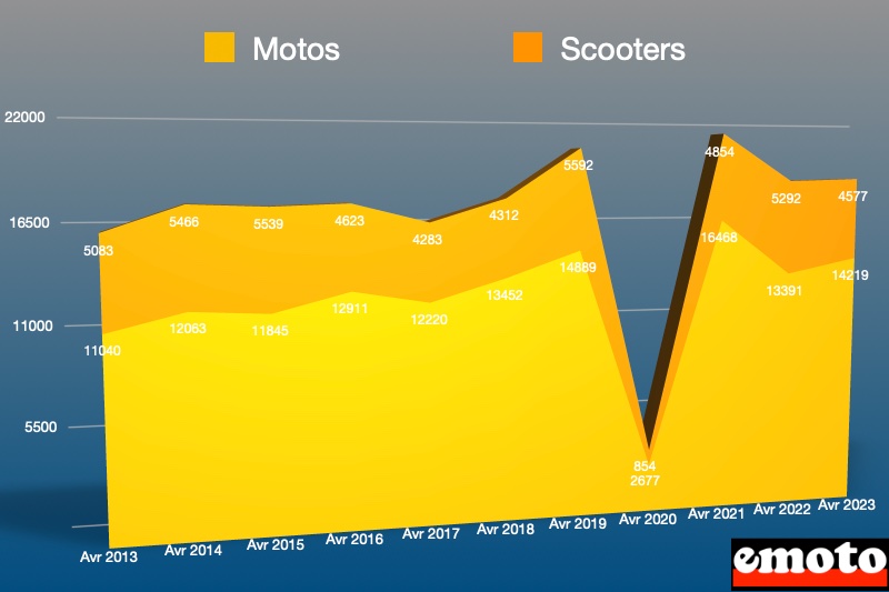 repartition des motos et scooters en avril