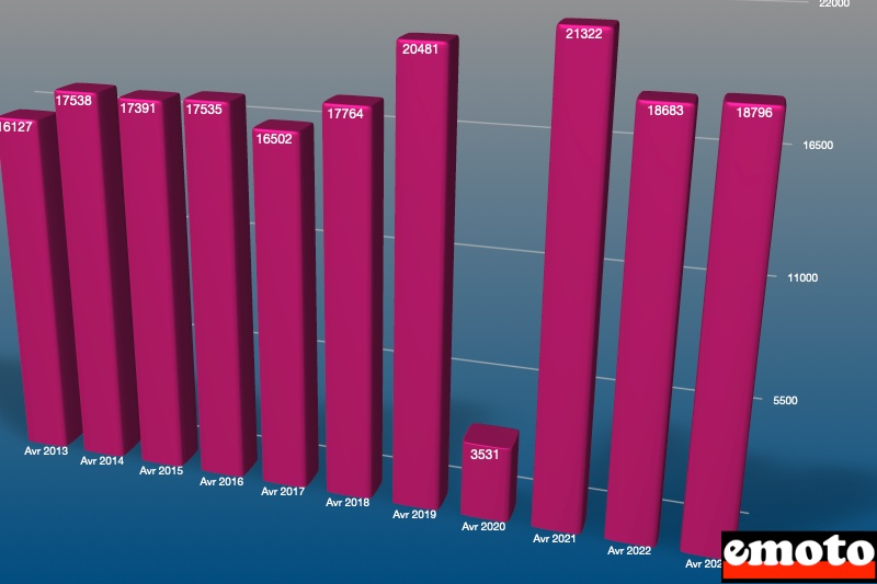 volume du marche deux roues en avril 2023 sur 10 ans