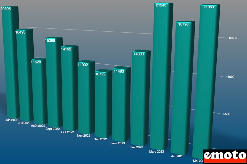 evolution des volumes d immatriculation pour la france en mai 2023