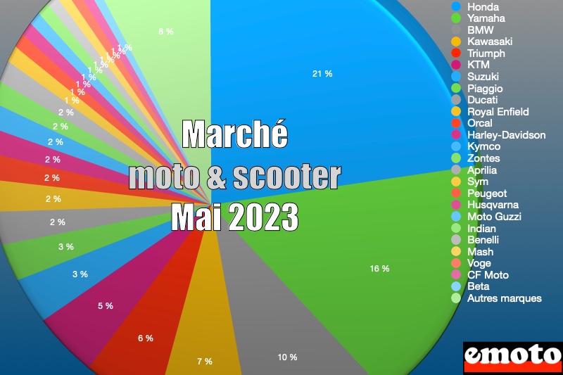 Marché moto et scooter en France en mai 2023, marche de la moto et du scooter en france en mai 2023