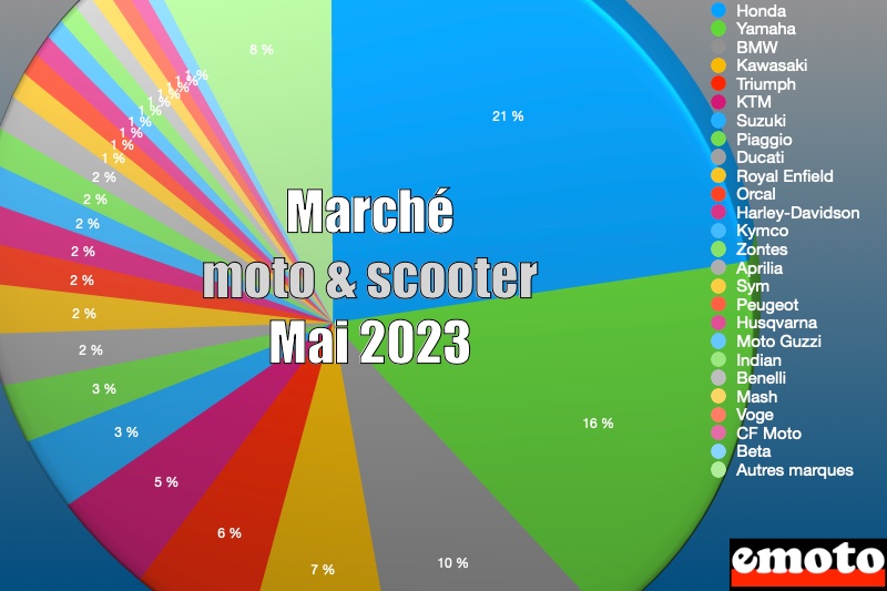 Marché : Top10 des meilleures ventes de motos 2020