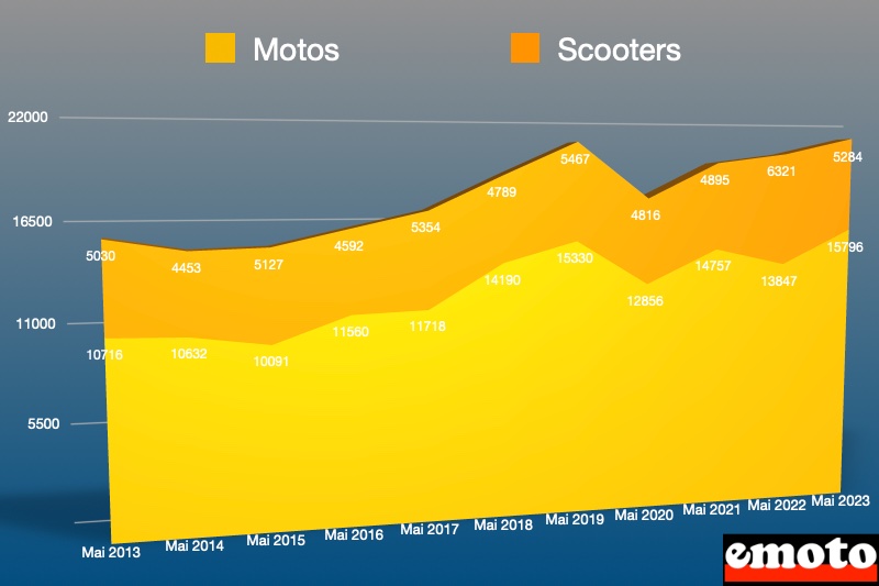 part de la moto face a la part du scooter dans les immatriculations deux roues