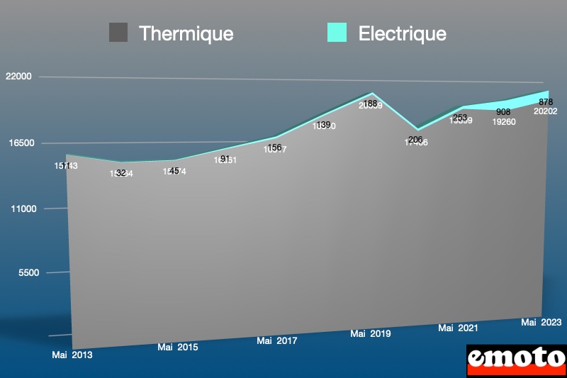 repartition de deux roues thermiques et electriques