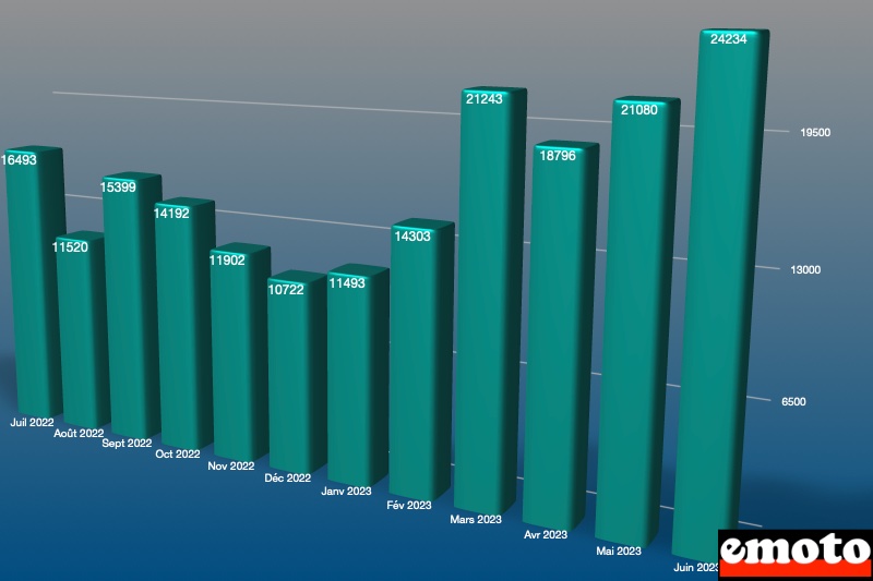 evolution des immatriculations sur les 12 derniers mois