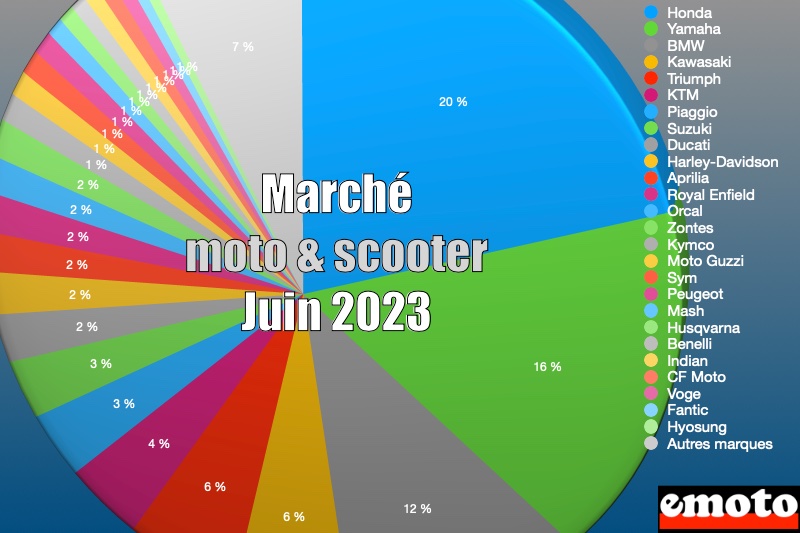 Marché des motos et scooters en France en juin 2023, marche de la moto et du scooter en juin 2023