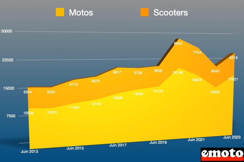 part de la moto et du scooter dans le marche depuis 10 ans