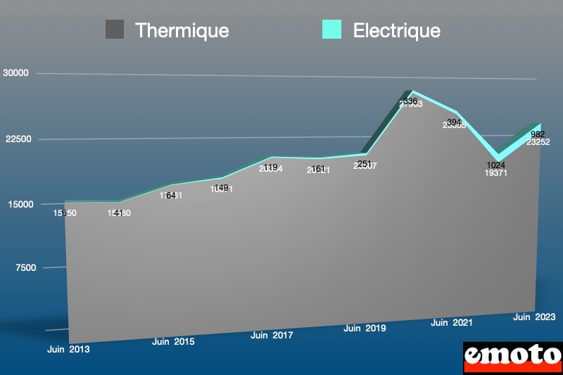 part de la motorisation electrique depuis 10 annees pour les deux roues motorises