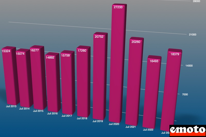 evolution des mois de juillet depuis 10 ans pour les immatriculations de deux roues