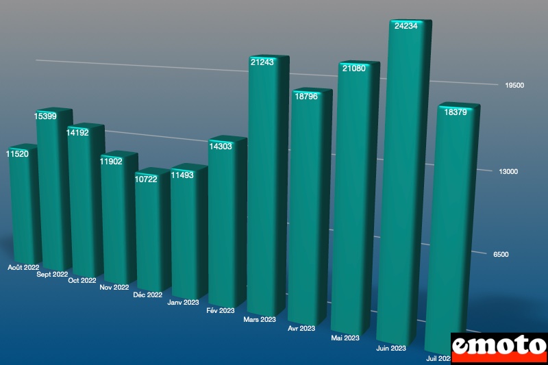 evolution des volumes sur les 12 derniers mois