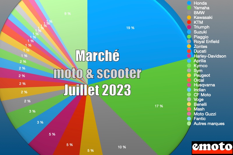 Marché des motos et scooters en France en juillet 2023, immatriculations de deux roues en france en juillet 2023