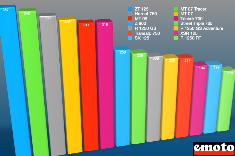 les meilleures ventes de motos en juillet 2023