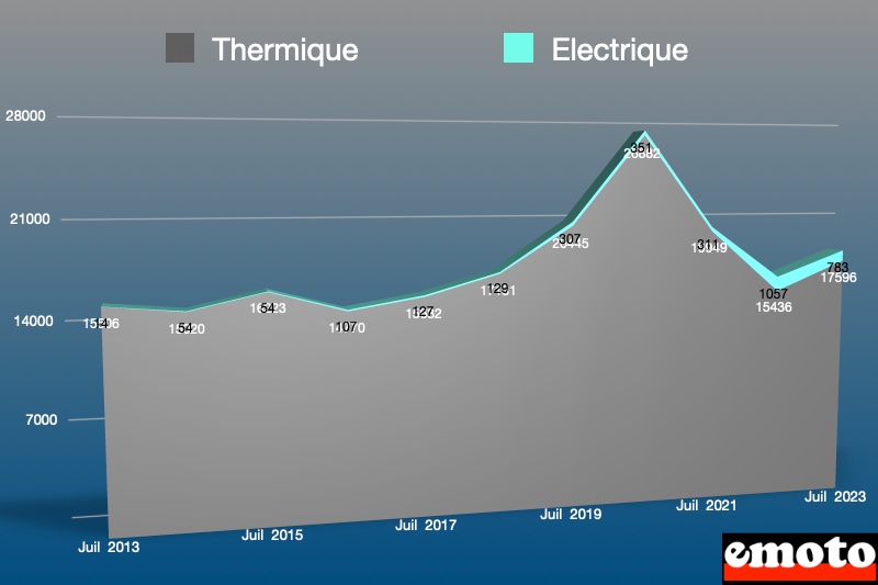 part de l electrique et du thermiques dans les ventes de deux roues en france en juillet 2023