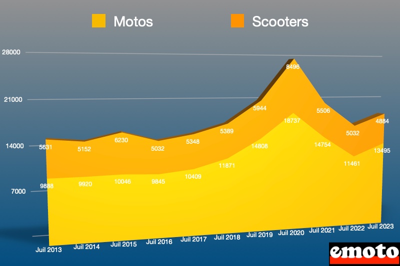 repartition des immatriculations de motos et scooters en juillet 2023