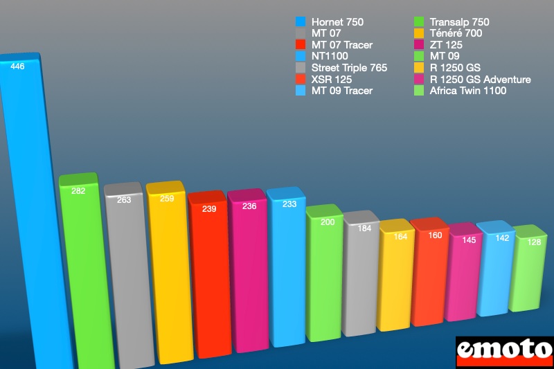 les motos les plus vendues en aout 2023