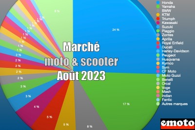 Marché des motos et scooters en France en août 2023