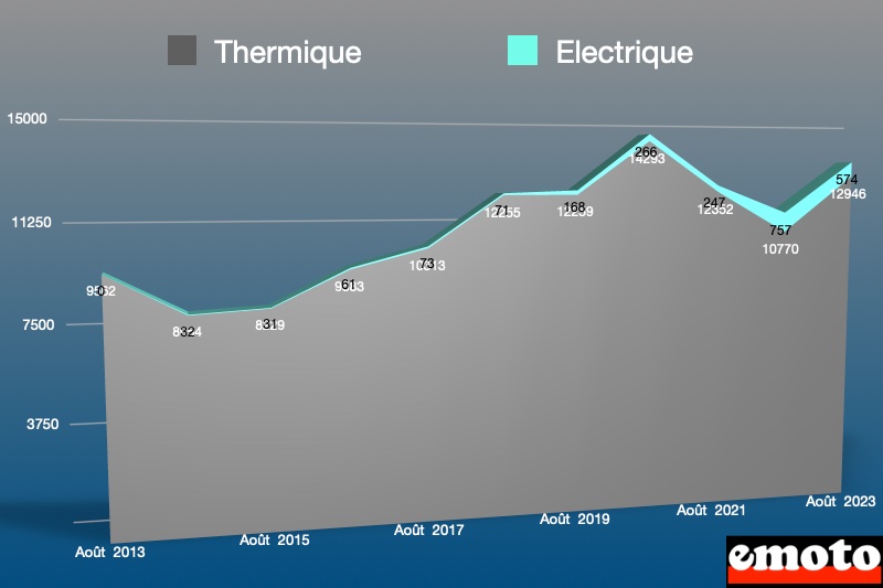 part des motorisations electriques et thermiques