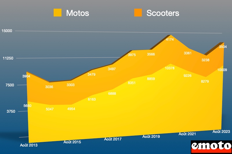 repartition des immatricualtions entre motos et scooters pour le mois d aout