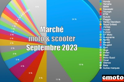 Marché des motos et scooters en France en septembre 2023