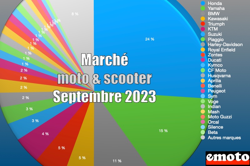 Marché des motos et scooters en France en septembre 2023, marche de la moto et du scooter pour le mois de septelbre 2023