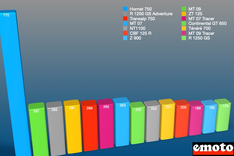 modeles de motos les plus immatriculees en septembre
