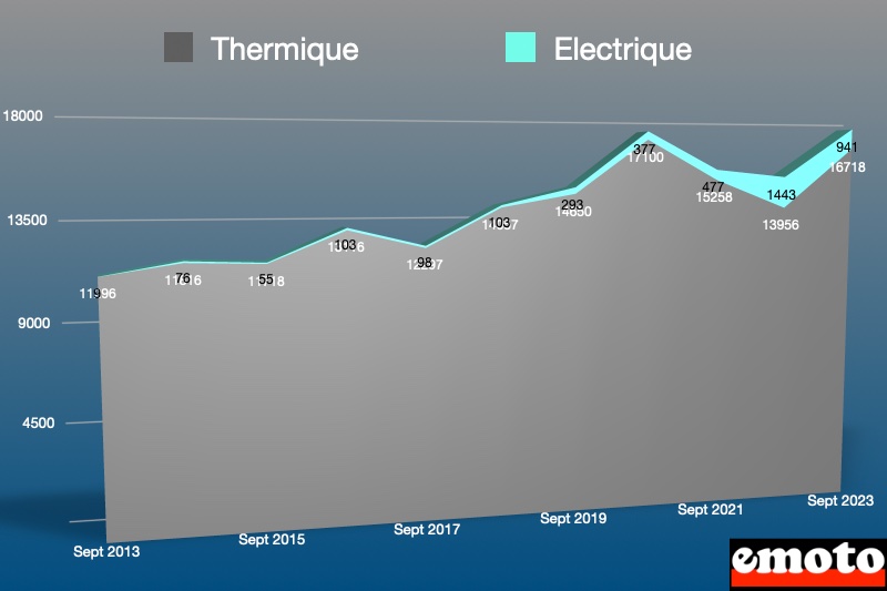 part de la motorisation electrique face au thermique en septembre 2023