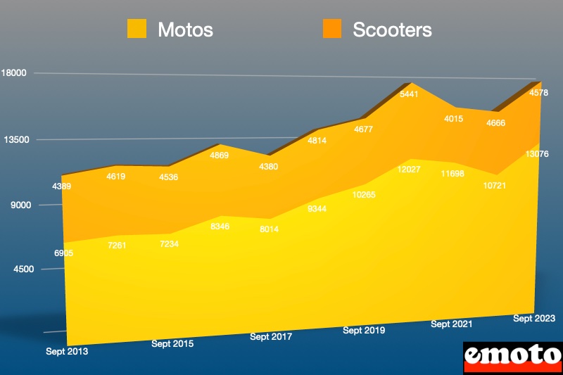repartition des 2rm entre les motos et les scooters en septembre 2023