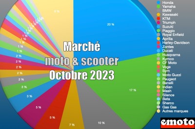Marché motos et scooters en France en octobre 2023