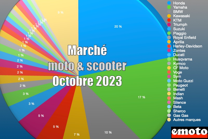 Marché motos et scooters en France en octobre 2023, marche de la moto et du scooter en octobre 2023