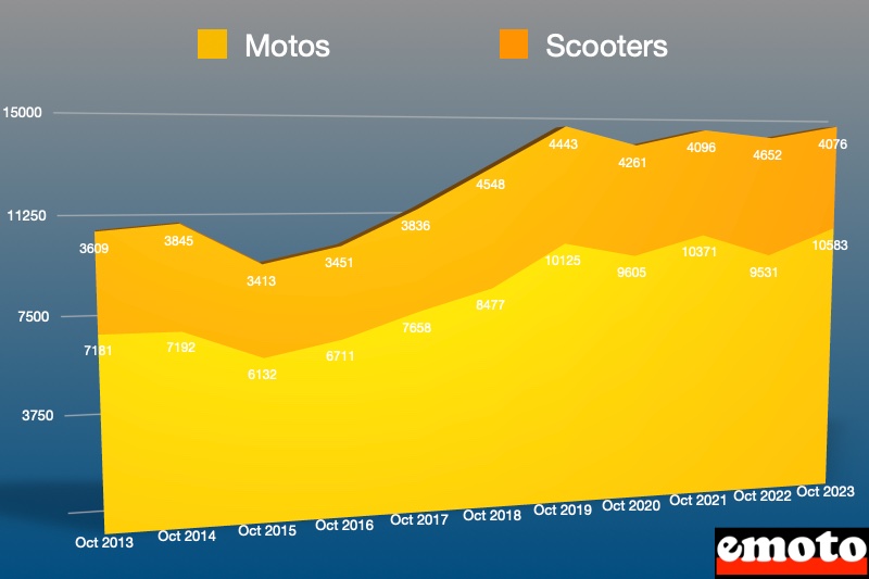 parts des motos et scooters sur les mois d octobre durant 10 ans