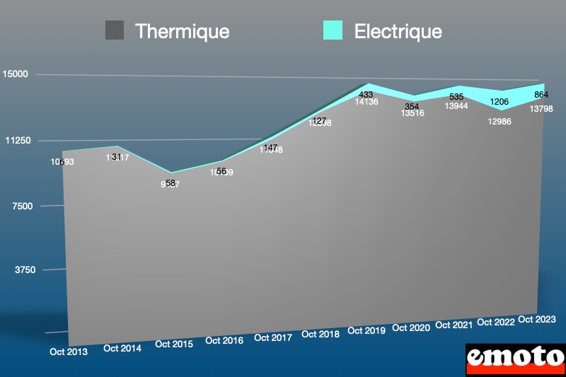 repartition des 2rm thermiques et electriques depuis 10 ans