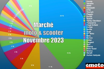 Marché motos et scooters en France en novembre 2023