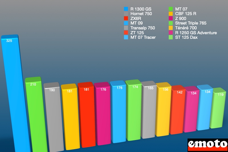 modeles de motos les plus vendus en novembre 2023