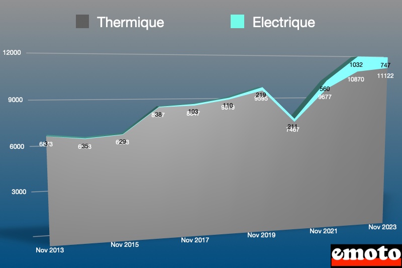 parts des immatriculations thermiques et electriques sur les mois de novembre