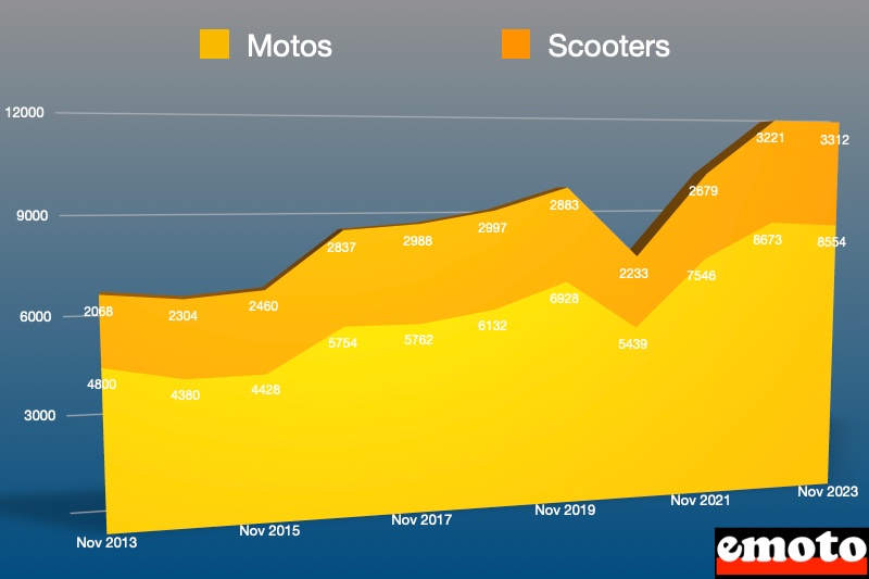 repartition des immatriculations motos et scooters aux mois de novembre