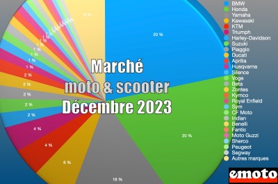 Marché motos et scooters en France en décembre 2023