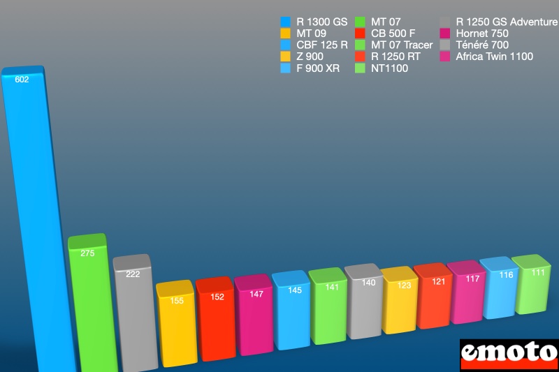 modeles de motos les plus vendus en decembre 2023