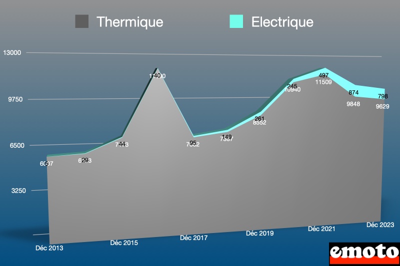 part des deux roues electriques et thermiques en decembre 2023