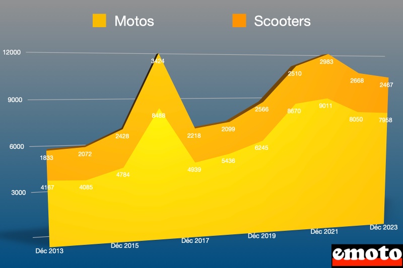parts des motos et scooters en france en decembre 2023