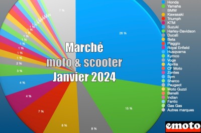 Marché motos et scooters en France en janvier 2024