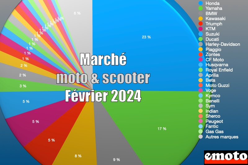 Marché motos et scooters en France en février 2024, marche motos et scooters en france en fevrier 2024
