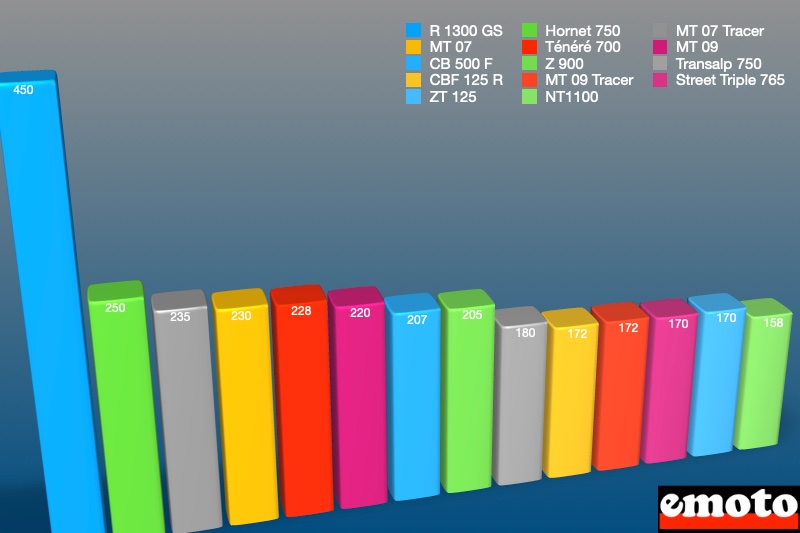 modeles de motos les plus immatricules en fevrier 2024