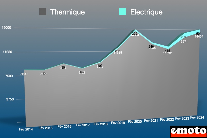 parts de l electrique et du thermique dans les motorisations deux roues