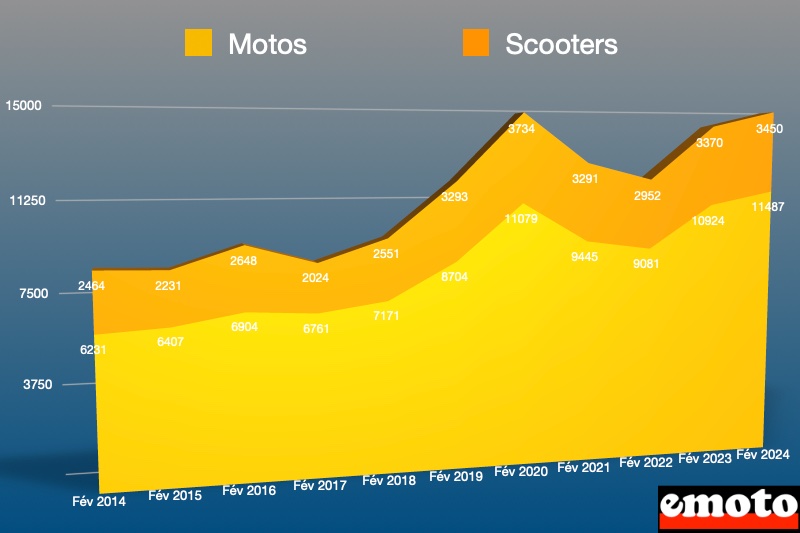 parts des motos et scooters dans les immatriculations en fevrier 2024
