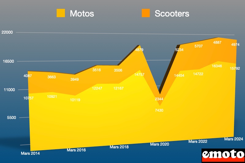 parts de la moto et du scooter dans le marche du deux roues mars 2024