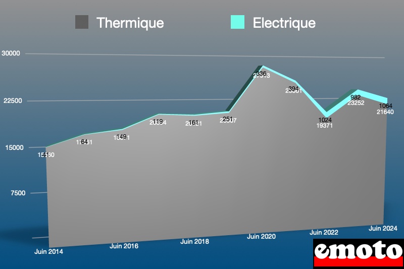 part de l electrique et du thermique dans le marche deux roues de juin 2024