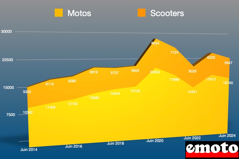 part des motos et scooters dans les immatriculations de juin 2024