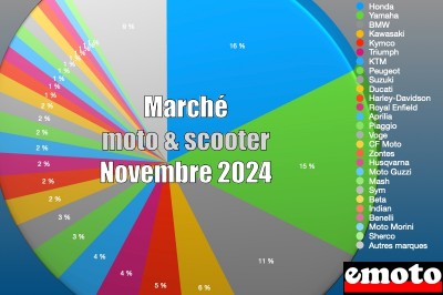 Marché motos et scooters en France en novembre 2024