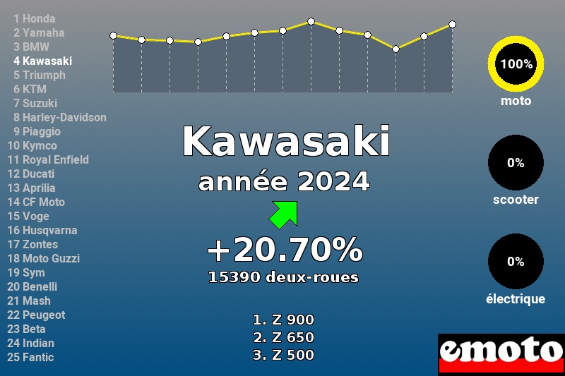 Kawasaki, 4e en 2024, remonte avec beaucoup de Z, immatriculations kawasaki annee 2024 Kawasaki, 4e en 2024, remonte avec beaucoup de Z, immatriculations kawasaki annee 2024
